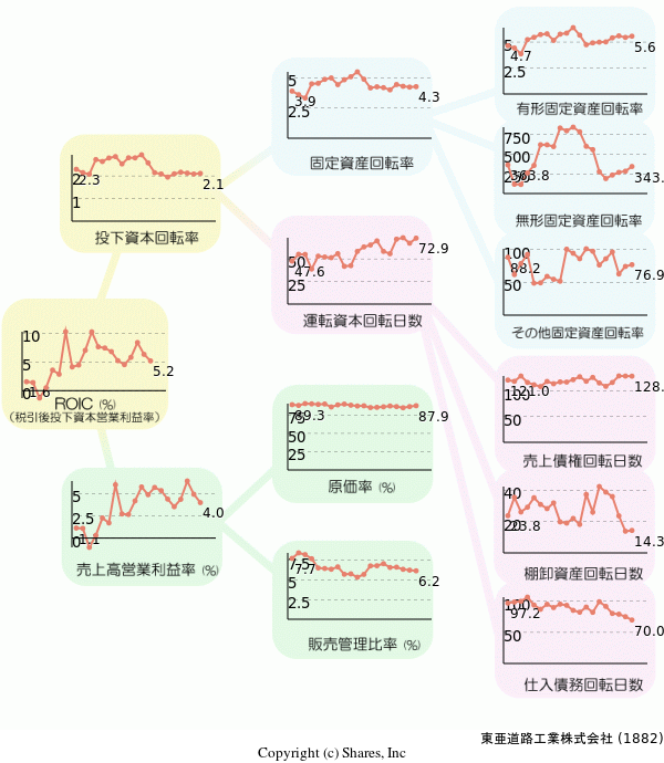 東亜道路工業株式会社の経営効率分析(ROICツリー)