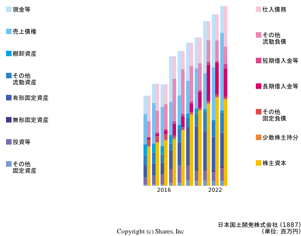 日本国土開発株式会社の貸借対照表