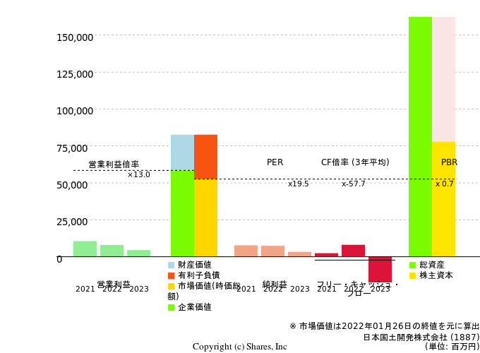 日本国土開発株式会社の倍率評価