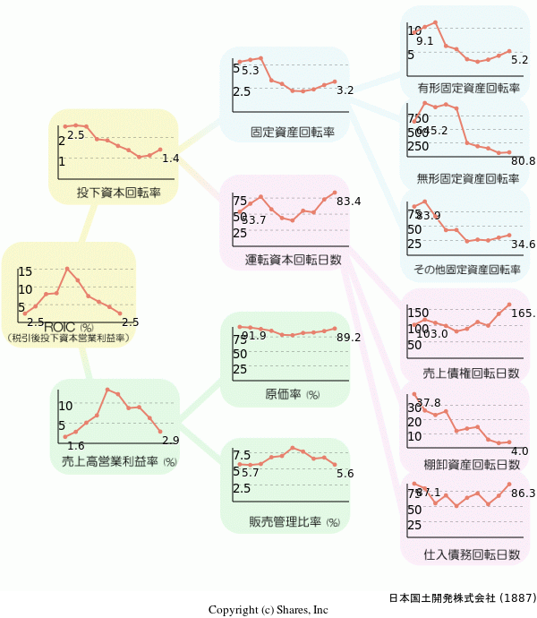 日本国土開発株式会社の経営効率分析(ROICツリー)
