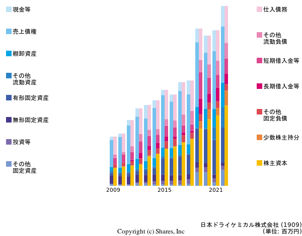 日本ドライケミカル株式会社の貸借対照表