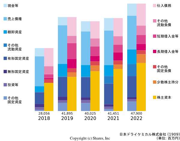 日本ドライケミカル株式会社の貸借対照表