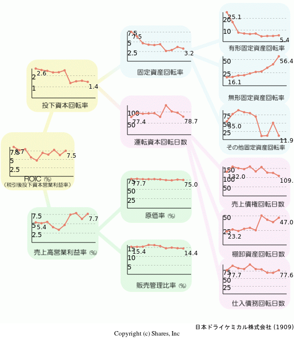 日本ドライケミカル株式会社の経営効率分析(ROICツリー)