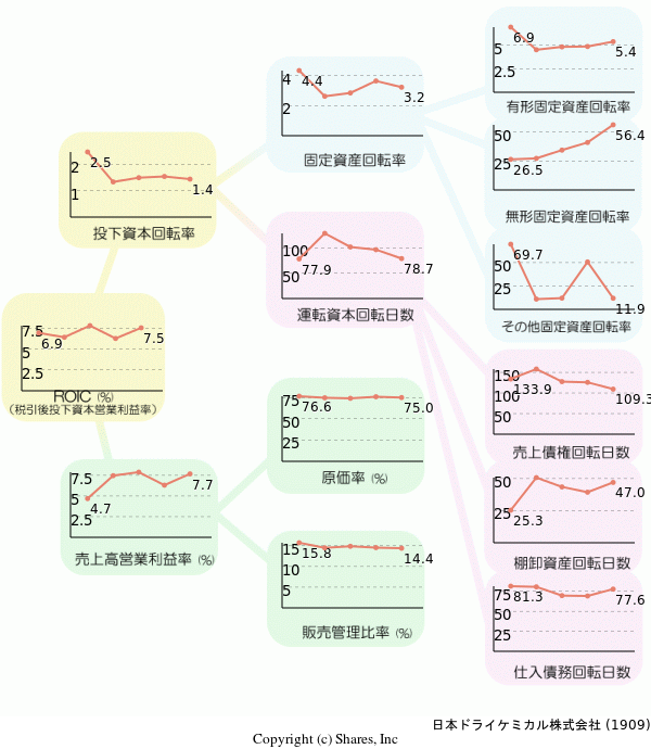 日本ドライケミカル株式会社の経営効率分析(ROICツリー)