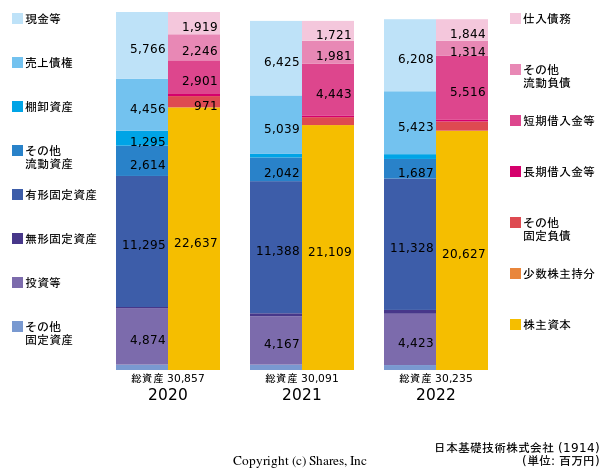 日本基礎技術株式会社の貸借対照表