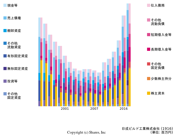 日成ビルド工業株式会社の貸借対照表