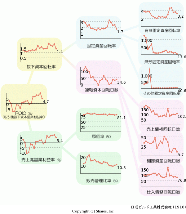 日成ビルド工業株式会社の経営効率分析(ROICツリー)
