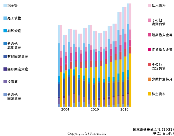 日本電通株式会社の貸借対照表