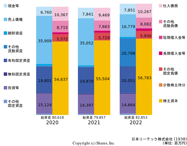 日本リーテック株式会社の貸借対照表