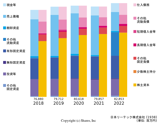 日本リーテック株式会社の貸借対照表