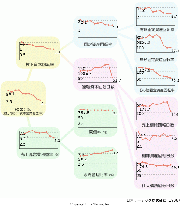 日本リーテック株式会社の経営効率分析(ROICツリー)