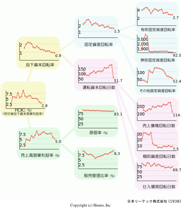 日本リーテック株式会社の経営効率分析(ROICツリー)