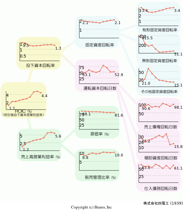 株式会社四電工の経営効率分析(ROICツリー)