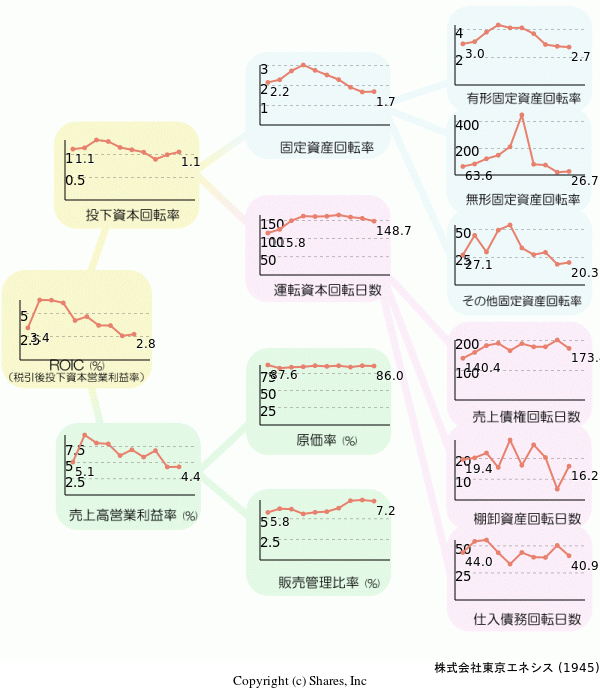 株式会社東京エネシスの経営効率分析(ROICツリー)
