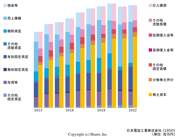 日本電設工業株式会社の貸借対照表