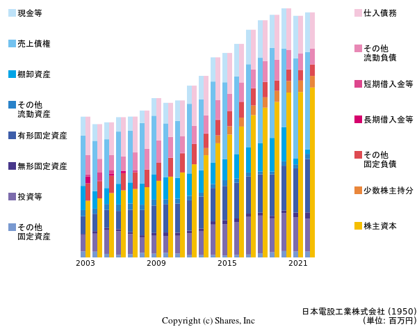 日本電設工業株式会社の貸借対照表