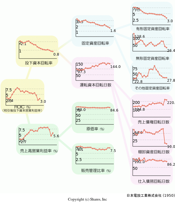 日本電設工業株式会社の経営効率分析(ROICツリー)