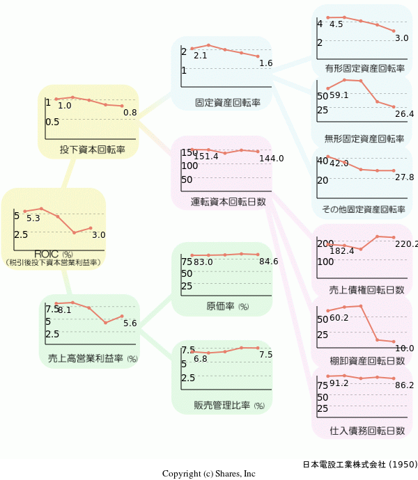 日本電設工業株式会社の経営効率分析(ROICツリー)