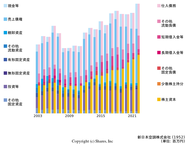 新日本空調株式会社の貸借対照表