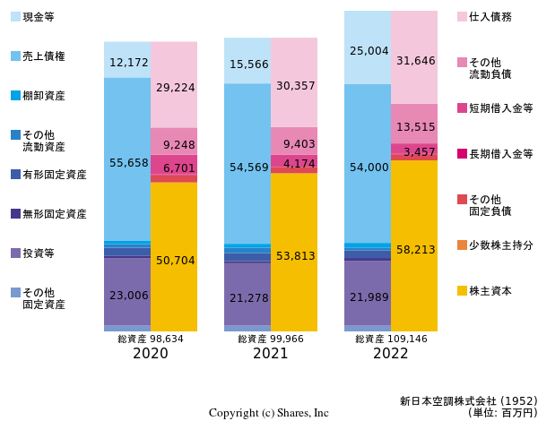 新日本空調株式会社の貸借対照表