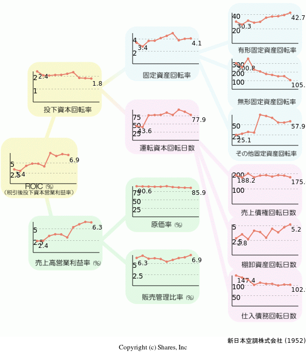 新日本空調株式会社の経営効率分析(ROICツリー)