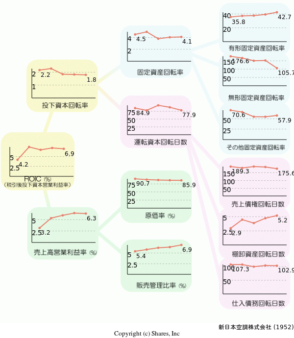 新日本空調株式会社の経営効率分析(ROICツリー)