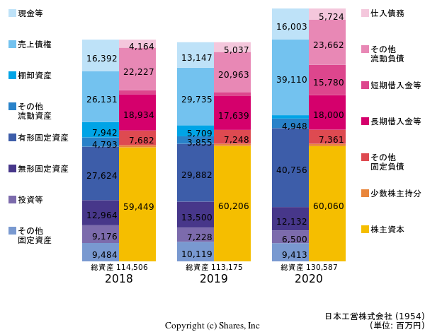 日本工営株式会社の貸借対照表