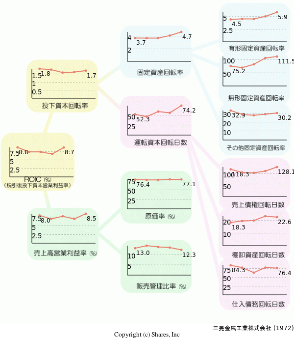 三晃金属工業株式会社の経営効率分析(ROICツリー)