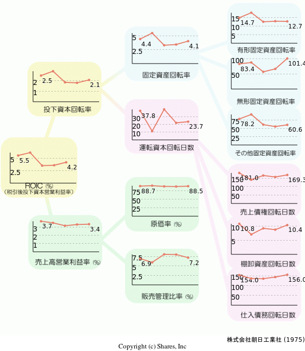株式会社朝日工業社の経営効率分析(ROICツリー)