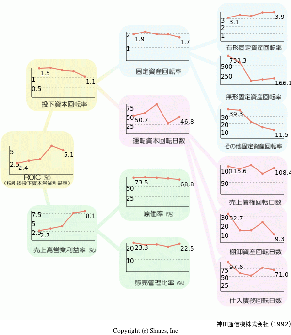 神田通信機株式会社の経営効率分析(ROICツリー)