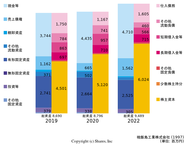 暁飯島工業株式会社の貸借対照表