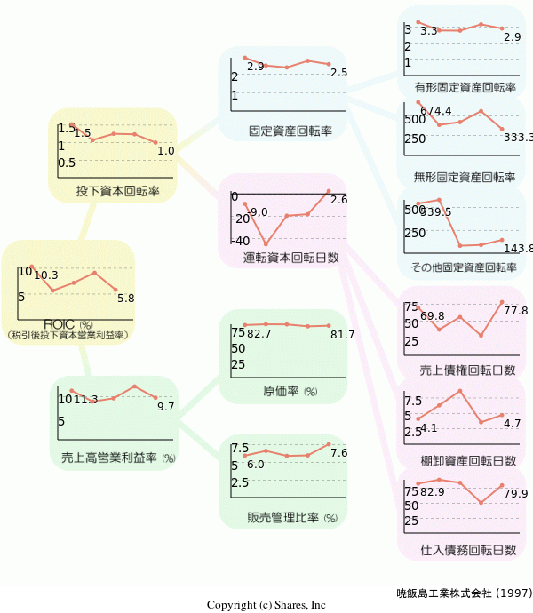 暁飯島工業株式会社の経営効率分析(ROICツリー)