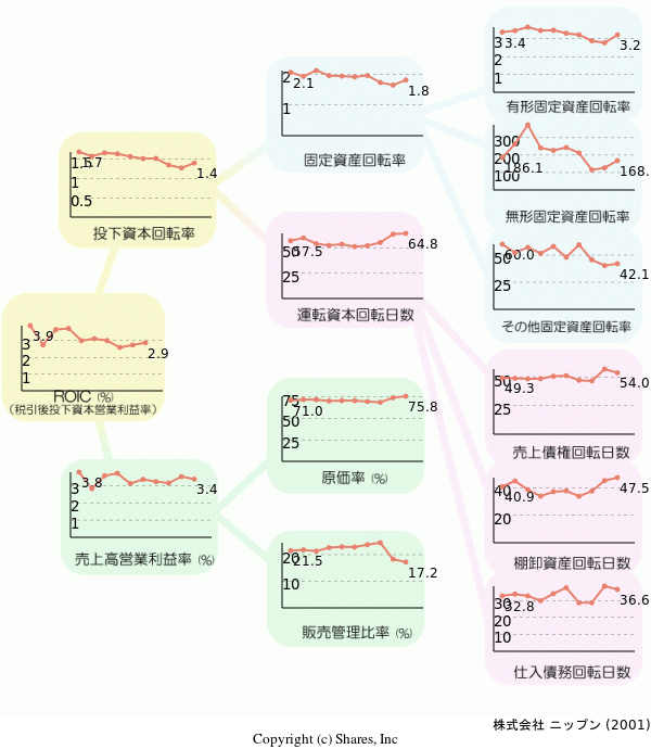 株式会社 ニップンの経営効率分析(ROICツリー)