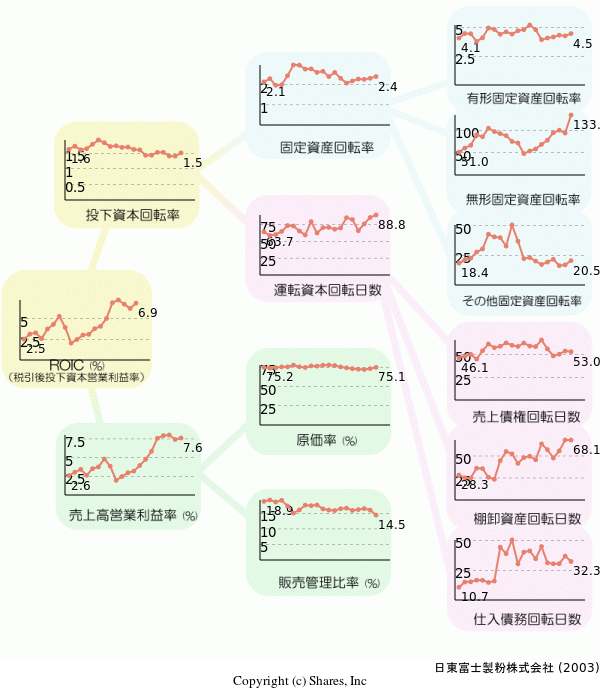 日東富士製粉株式会社の経営効率分析(ROICツリー)