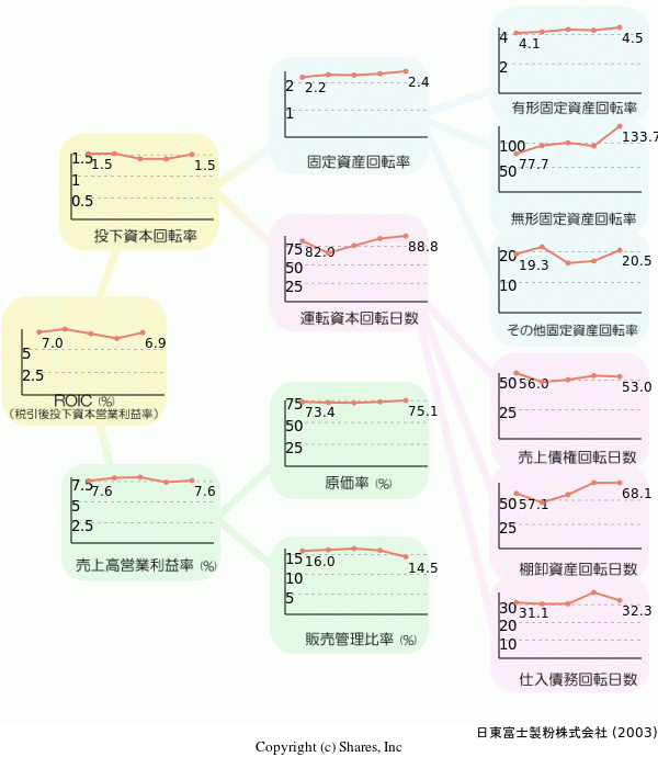 日東富士製粉株式会社の経営効率分析(ROICツリー)