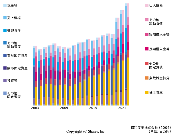 昭和産業株式会社の貸借対照表