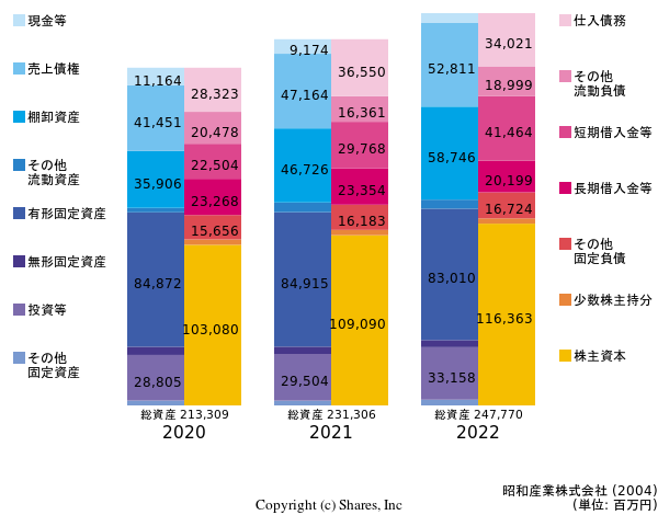 昭和産業株式会社の貸借対照表