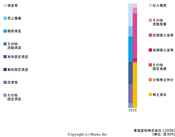 東福製粉株式会社の貸借対照表