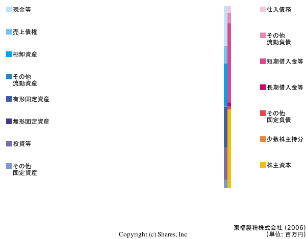 東福製粉株式会社の貸借対照表