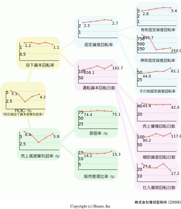 株式会社増田製粉所の経営効率分析(ROICツリー)