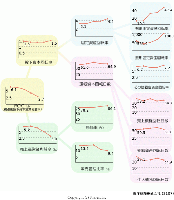 東洋精糖株式会社の経営効率分析(ROICツリー)