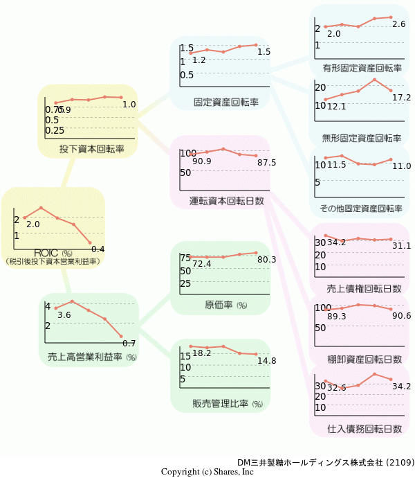 DM三井製糖ホールディングス株式会社の経営効率分析(ROICツリー)
