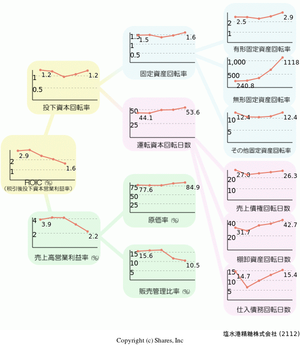 塩水港精糖株式会社の経営効率分析(ROICツリー)