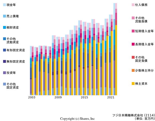 フジ日本精糖株式会社の貸借対照表