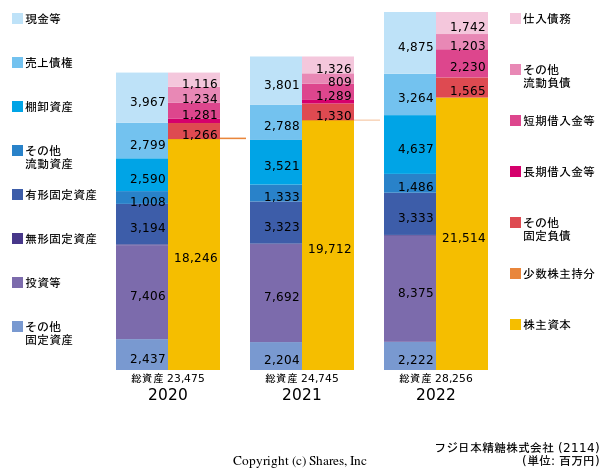 フジ日本精糖株式会社の貸借対照表