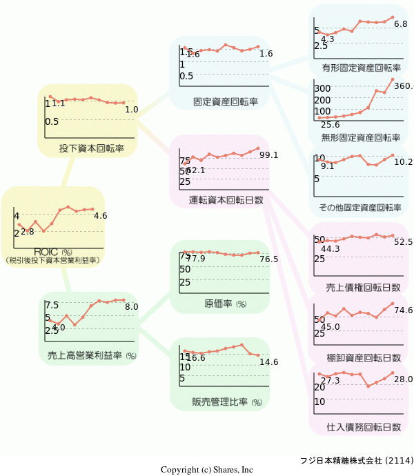 フジ日本精糖株式会社の経営効率分析(ROICツリー)