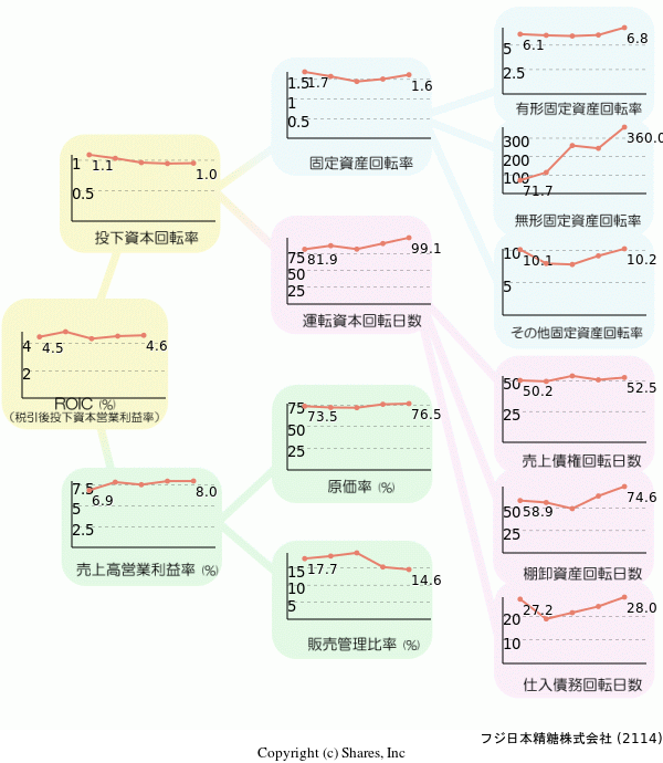 フジ日本精糖株式会社の経営効率分析(ROICツリー)