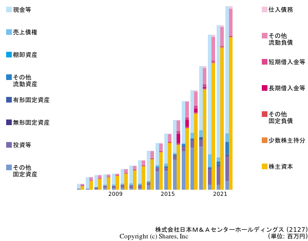 株式会社日本Ｍ＆Ａセンターの貸借対照表