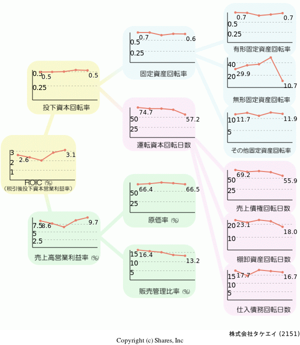 株式会社タケエイの経営効率分析(ROICツリー)