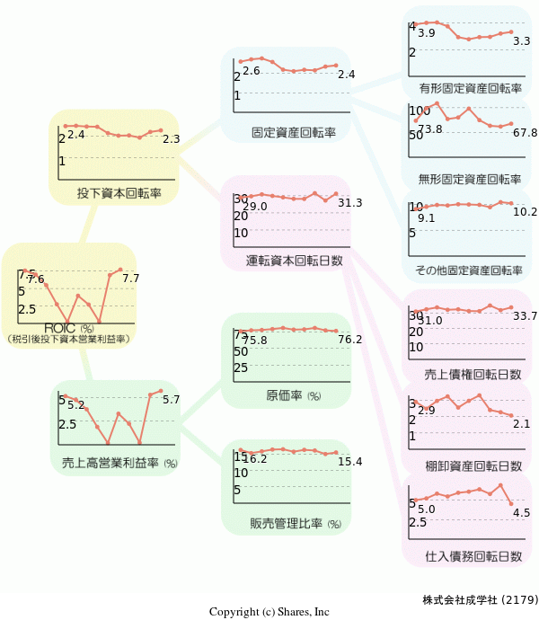 株式会社成学社の経営効率分析(ROICツリー)